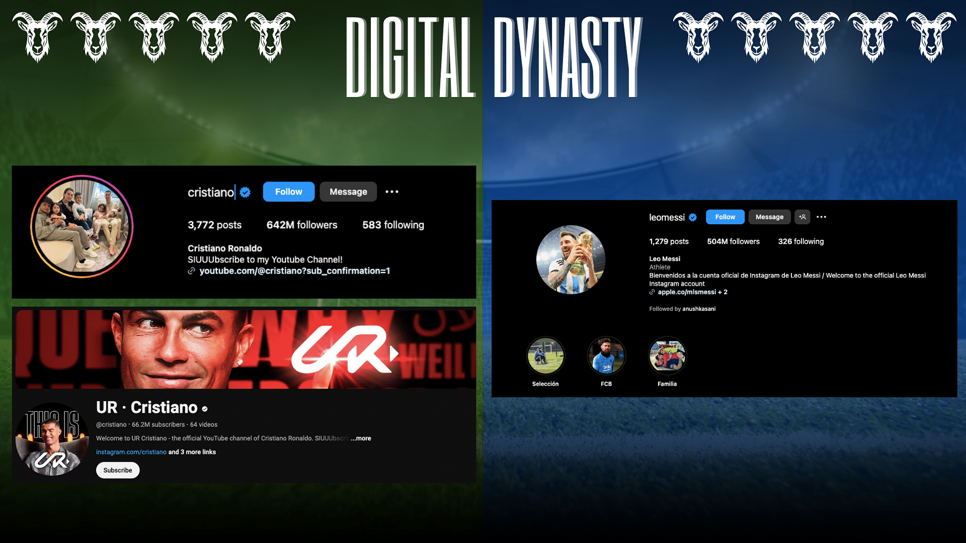 Ronaldo Vs. Messi on the basis of their social media following