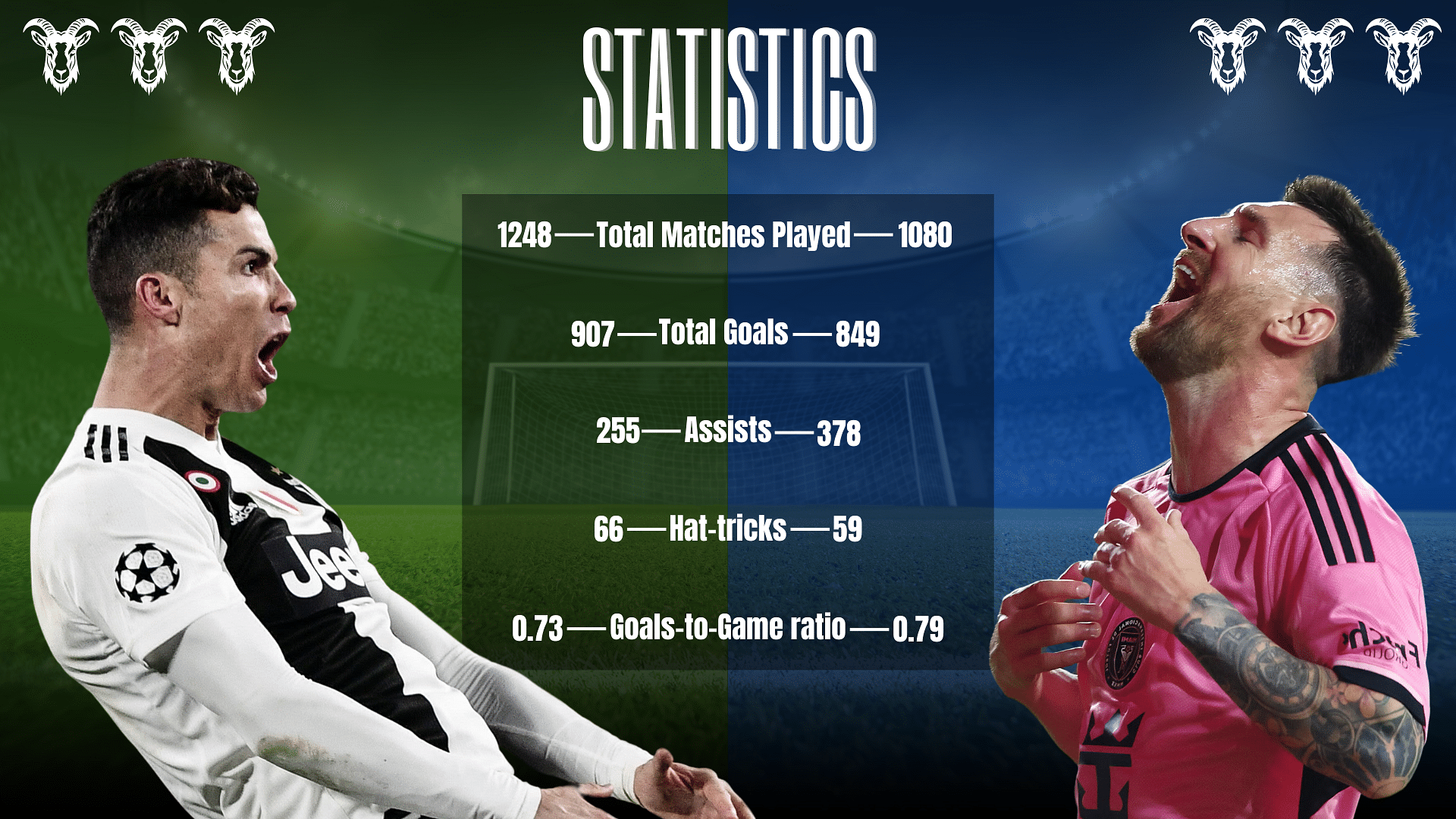 Ronaldo Vs. Messi on the basis of statistics