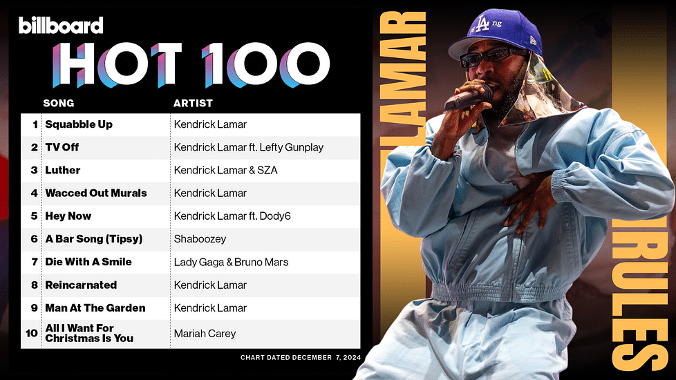 Kendrick Lamar Ties Drake’s Record With Historic Top 5 Takeover On Billboard Hot 100