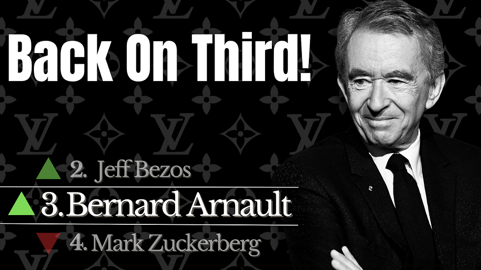 Bernard Arnault Reclaims Third-Richest Spot in the Battle of Billionaire Supremacy